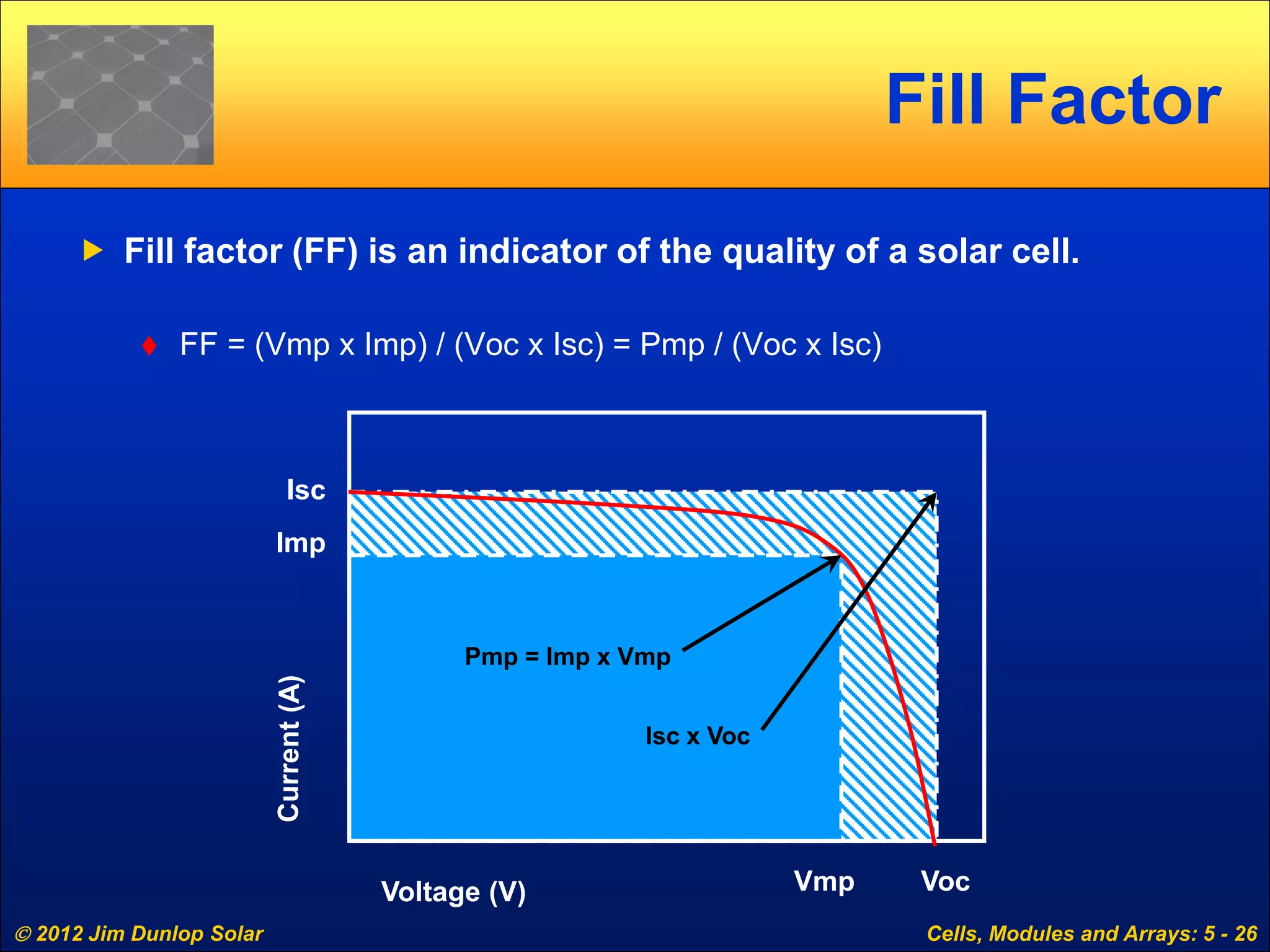  2012 Jim Dunlop Solar Cells, Modules and Arrays: 5 - 26
Fill Factor
 Fill factor (FF) is an indicator of the quality of a solar cell.
 FF = (Vmp x Imp) / (Voc x Isc) = Pmp / (Voc x Isc)
Voltage (V)
Isc
Imp
Vmp Voc
Pmp = Imp x Vmp
Isc x Voc
 