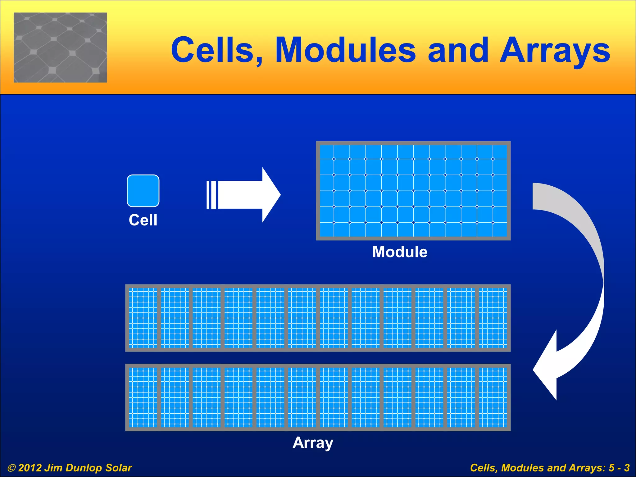  2012 Jim Dunlop Solar Cells, Modules and Arrays: 5 - 3
Cells, Modules and Arrays
Cell
Module
Array
 