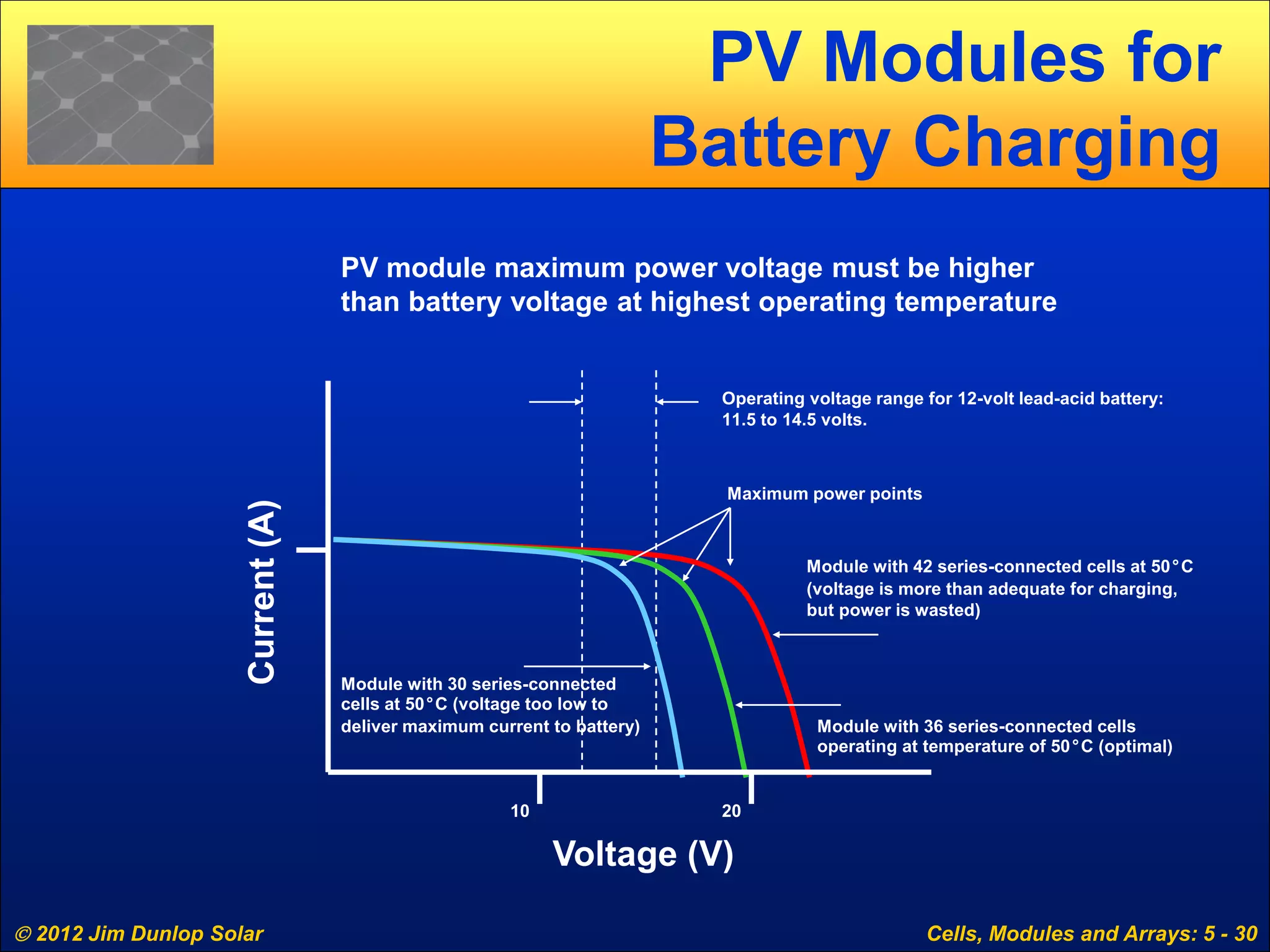  2012 Jim Dunlop Solar Cells, Modules and Arrays: 5 - 30
PV Modules for
Battery Charging
PV module maximum power voltage must be higher
than battery voltage at highest operating temperature
Voltage (V)
Current(A)
Module with 36 series-connected cells
operating at temperature of 50°C (optimal)
10 20
Operating voltage range for 12-volt lead-acid battery:
11.5 to 14.5 volts.
Maximum power points
Module with 30 series-connected
cells at 50°C (voltage too low to
deliver maximum current to battery)
Module with 42 series-connected cells at 50°C
(voltage is more than adequate for charging,
but power is wasted)
 