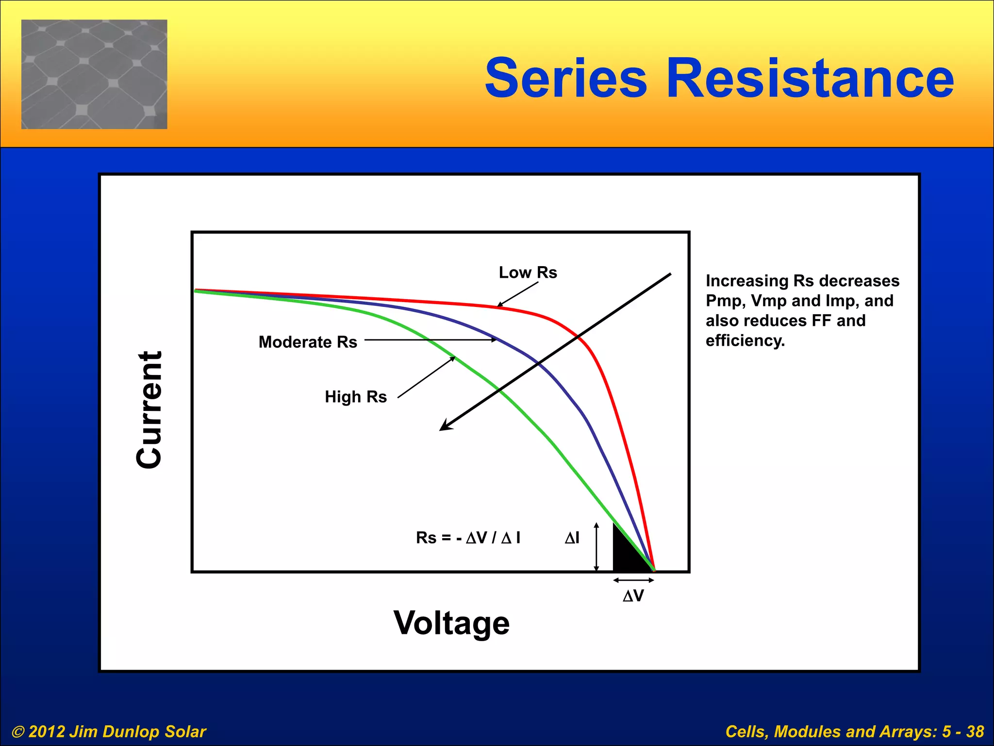  2012 Jim Dunlop Solar Cells, Modules and Arrays: 5 - 38
Series Resistance
Voltage
Moderate Rs
Low Rs
Increasing Rs decreases
Pmp, Vmp and Imp, and
also reduces FF and
efficiency.
Rs = - ∆V / ∆ I
High Rs
∆V
∆I
 