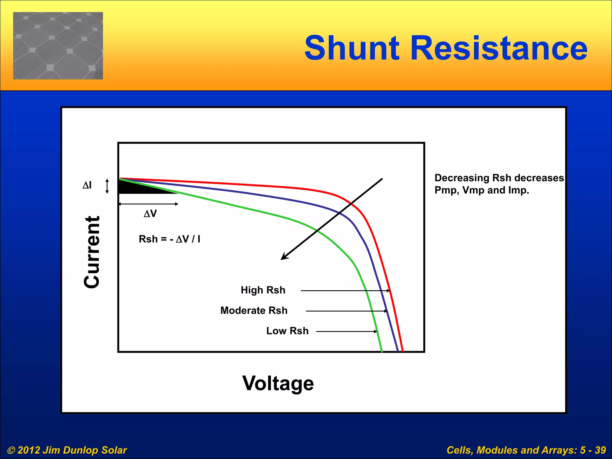 2012 Jim Dunlop Solar Cells, Modules and Arrays: 5 - 39
Shunt Resistance
Voltage
Moderate Rsh
High Rsh
Decreasing Rsh decreases
Pmp, Vmp and Imp.
Rsh = - ∆V / I
Low Rsh
∆V
∆I
 
