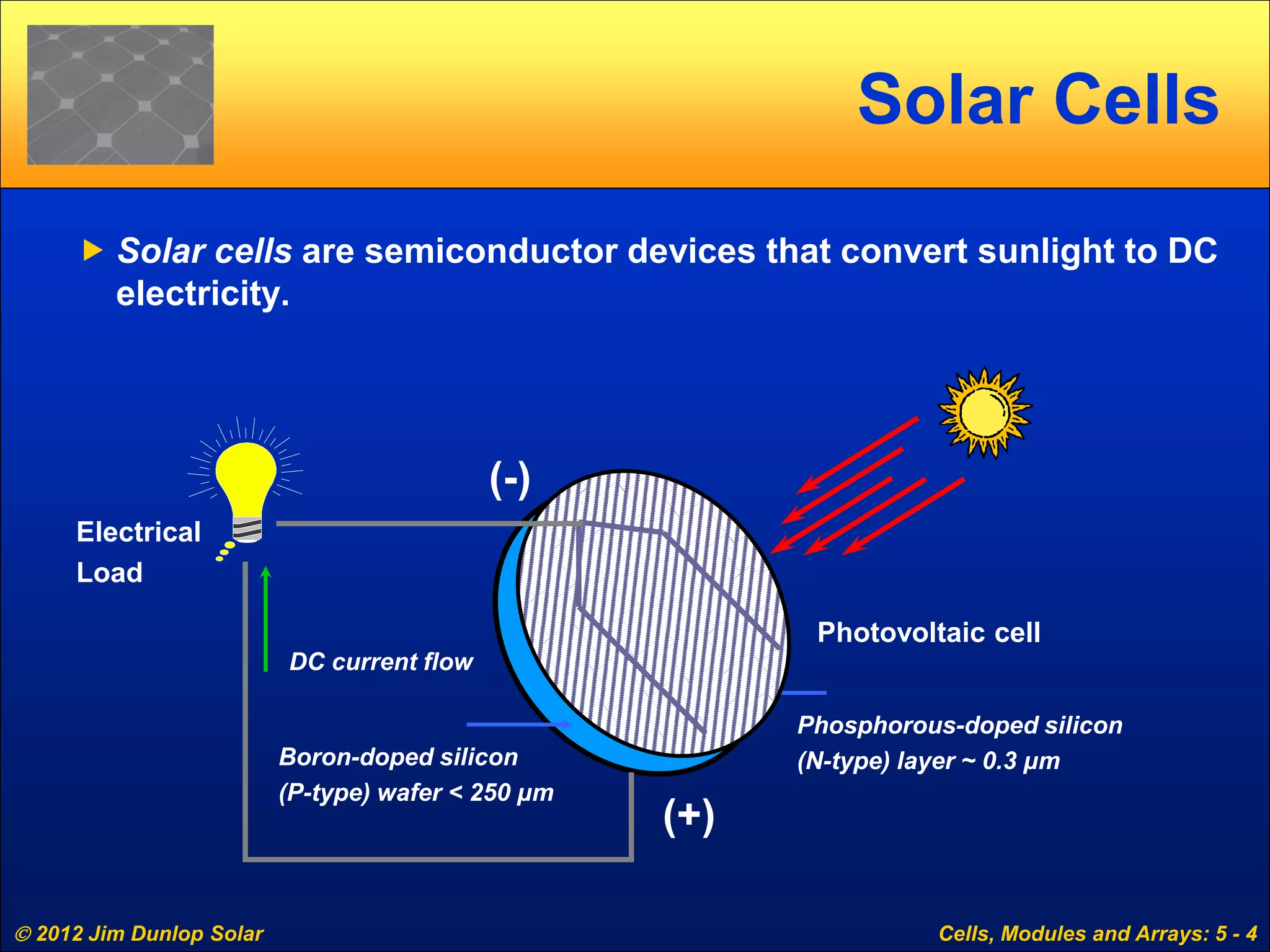  2012 Jim Dunlop Solar Cells, Modules and Arrays: 5 - 4
Solar Cells
 Solar cells are semiconductor devices that convert sunlight to DC
electricity.
Photovoltaic cell
Phosphorous-doped silicon
(N-type) layer ~ 0.3 μm
Electrical
Load
(-)
(+)
Boron-doped silicon
(P-type) wafer < 250 μm
DC current flow
 
