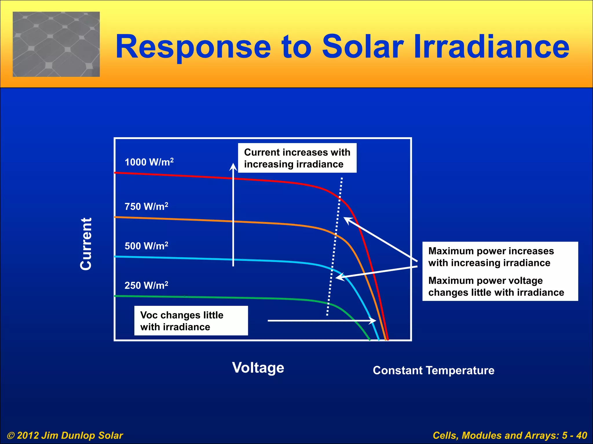  2012 Jim Dunlop Solar Cells, Modules and Arrays: 5 - 40
Response to Solar Irradiance
Voltage
1000 W/m2
750 W/m2
500 W/m2
250 W/m2
Current increases with
increasing irradiance
Voc changes little
with irradiance
Maximum power increases
with increasing irradiance
Maximum power voltage
changes little with irradiance
Constant Temperature
 