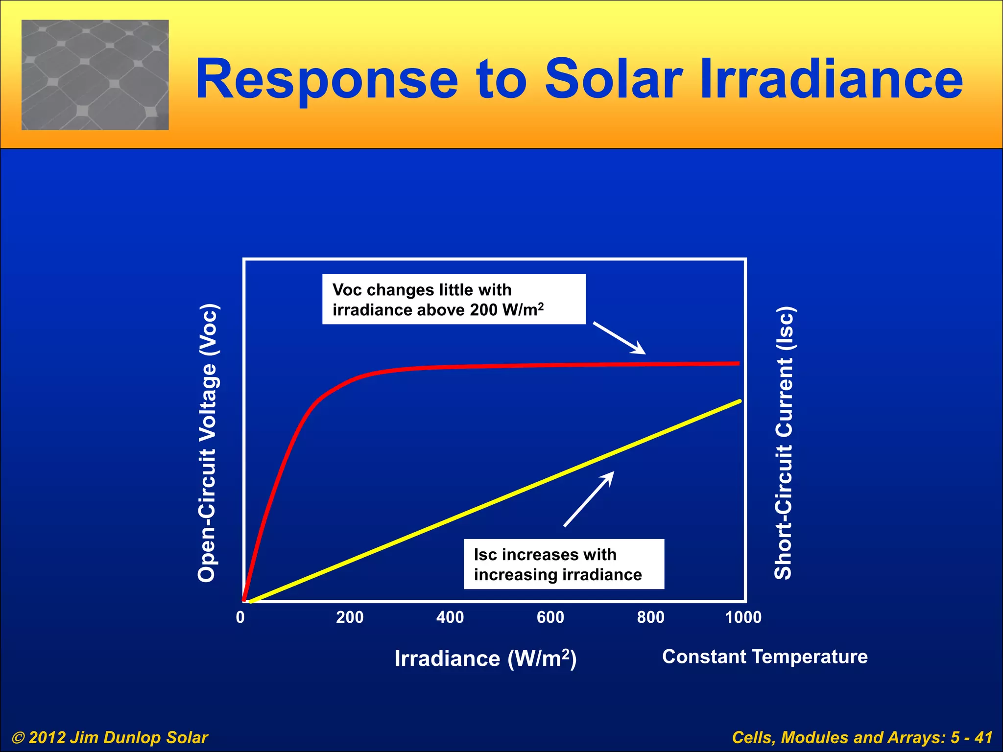  2012 Jim Dunlop Solar Cells, Modules and Arrays: 5 - 41
Response to Solar Irradiance
Irradiance (W/m2)
1000
Isc increases with
increasing irradiance
Voc changes little with
irradiance above 200 W/m2
Constant Temperature
8006004002000
 