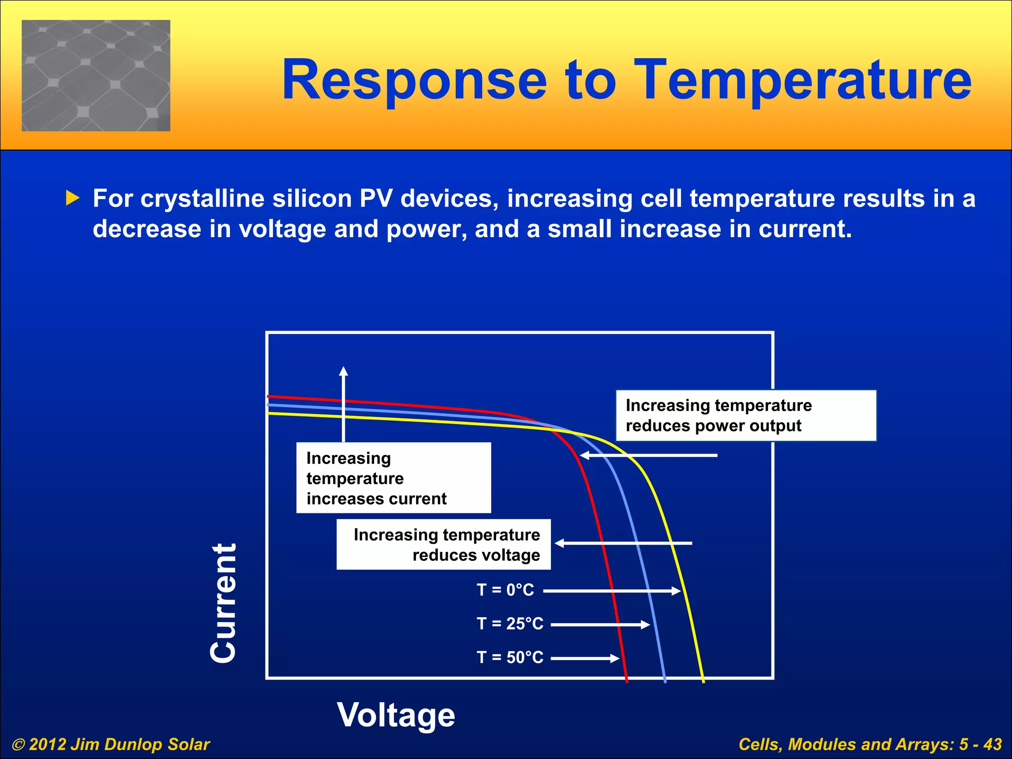  2012 Jim Dunlop Solar Cells, Modules and Arrays: 5 - 43
Response to Temperature
 For crystalline silicon PV devices, increasing cell temperature results in a
decrease in voltage and power, and a small increase in current.
Voltage
T = 25°C
T = 50°C
T = 0°C
Increasing temperature
reduces voltage
Increasing temperature
reduces power output
Increasing
temperature
increases current
 