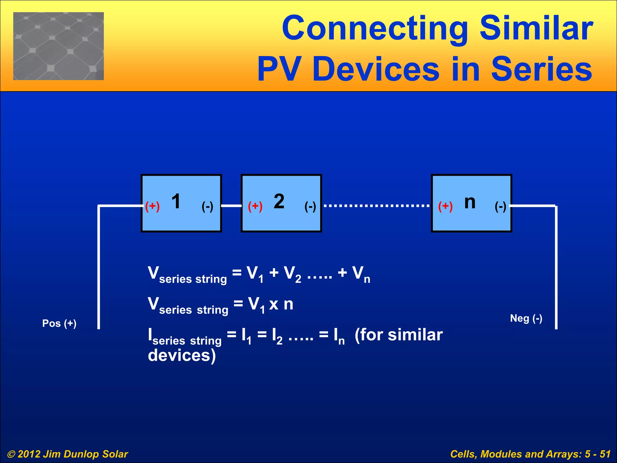  2012 Jim Dunlop Solar Cells, Modules and Arrays: 5 - 51
Connecting Similar
PV Devices in Series
(-)
Pos (+)
Neg (-)
1 2(+) (-)(+) n (-)(+)
Vseries string = V1 + V2 ….. + Vn
Vseries string = V1 x n
Iseries string = I1 = I2 ….. = In (for similar
devices)
 