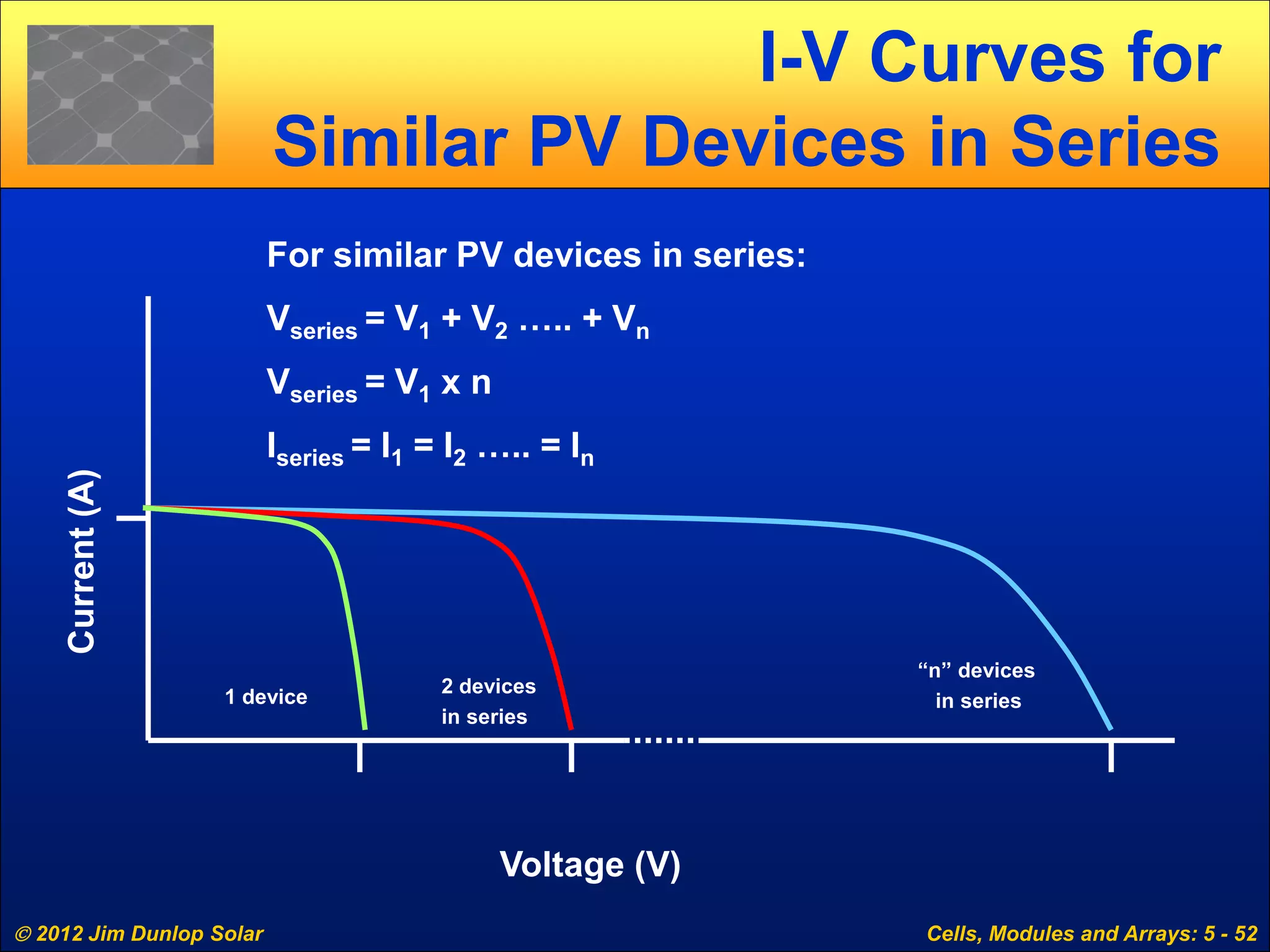  2012 Jim Dunlop Solar Cells, Modules and Arrays: 5 - 52
I-V Curves for
Similar PV Devices in Series
For similar PV devices in series:
Vseries = V1 + V2 ….. + Vn
Vseries = V1 x n
Iseries = I1 = I2 ….. = In
Voltage (V)
Current(A)
1 device
2 devices
in series
“n” devices
in series
 