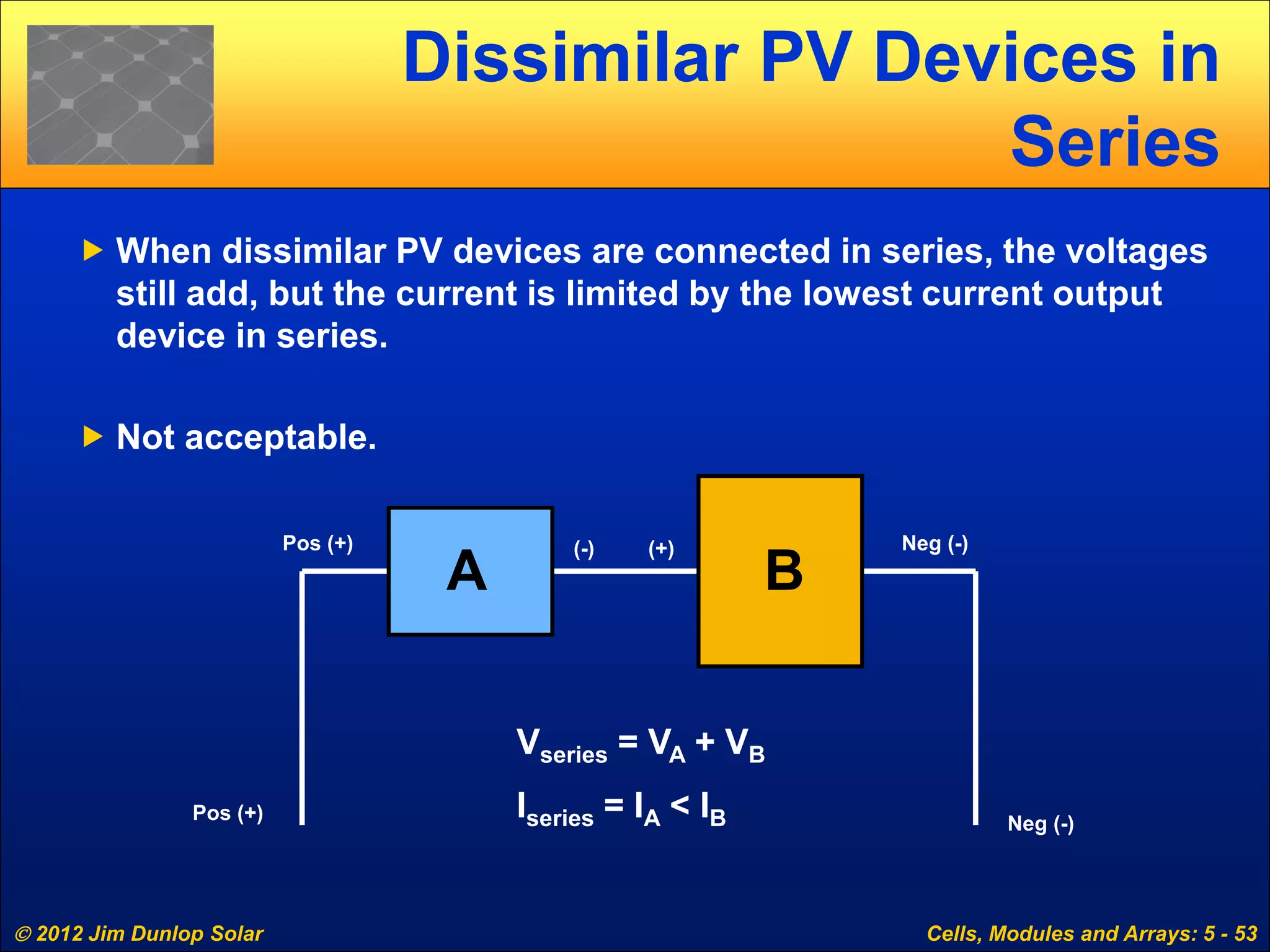  2012 Jim Dunlop Solar Cells, Modules and Arrays: 5 - 53
Dissimilar PV Devices in
Series
 When dissimilar PV devices are connected in series, the voltages
still add, but the current is limited by the lowest current output
device in series.
 Not acceptable.
Vseries = VA + VB
Iseries = IA < IB
Pos (+) (-) (+) Neg (-)
Pos (+)
Neg (-)
A B
 