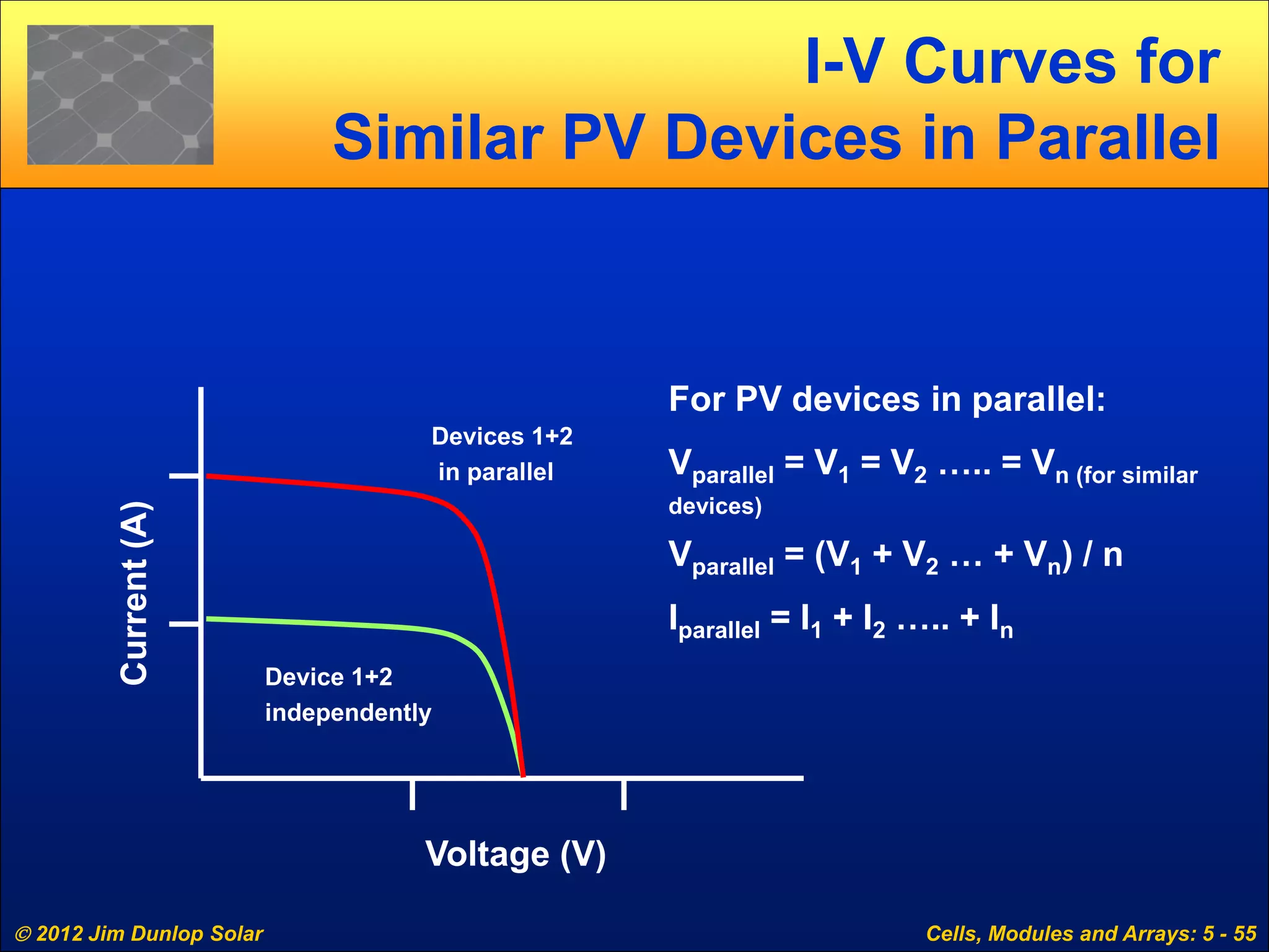  2012 Jim Dunlop Solar Cells, Modules and Arrays: 5 - 55
I-V Curves for
Similar PV Devices in Parallel
Voltage (V)
Current(A)
Device 1+2
independently
Devices 1+2
in parallel
For PV devices in parallel:
Vparallel = V1 = V2 ….. = Vn (for similar
devices)
Vparallel = (V1 + V2 … + Vn) / n
Iparallel = I1 + I2 ….. + In
 