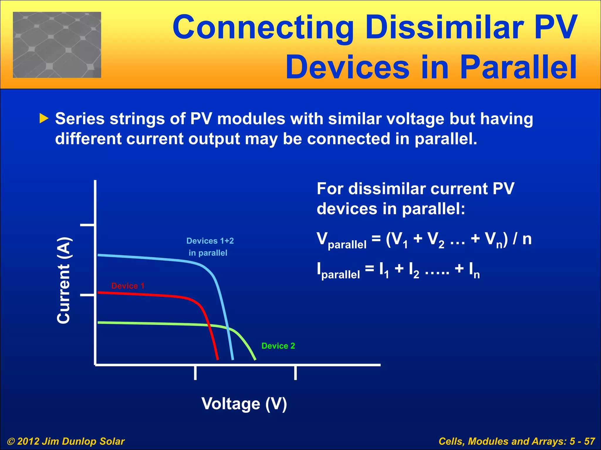  2012 Jim Dunlop Solar Cells, Modules and Arrays: 5 - 57
 Series strings of PV modules with similar voltage but having
different current output may be connected in parallel.
Connecting Dissimilar PV
Devices in Parallel
Voltage (V)
Current(A)
Device 1
Devices 1+2
in parallel
For dissimilar current PV
devices in parallel:
Vparallel = (V1 + V2 … + Vn) / n
Iparallel = I1 + I2 ….. + In
Device 2
 