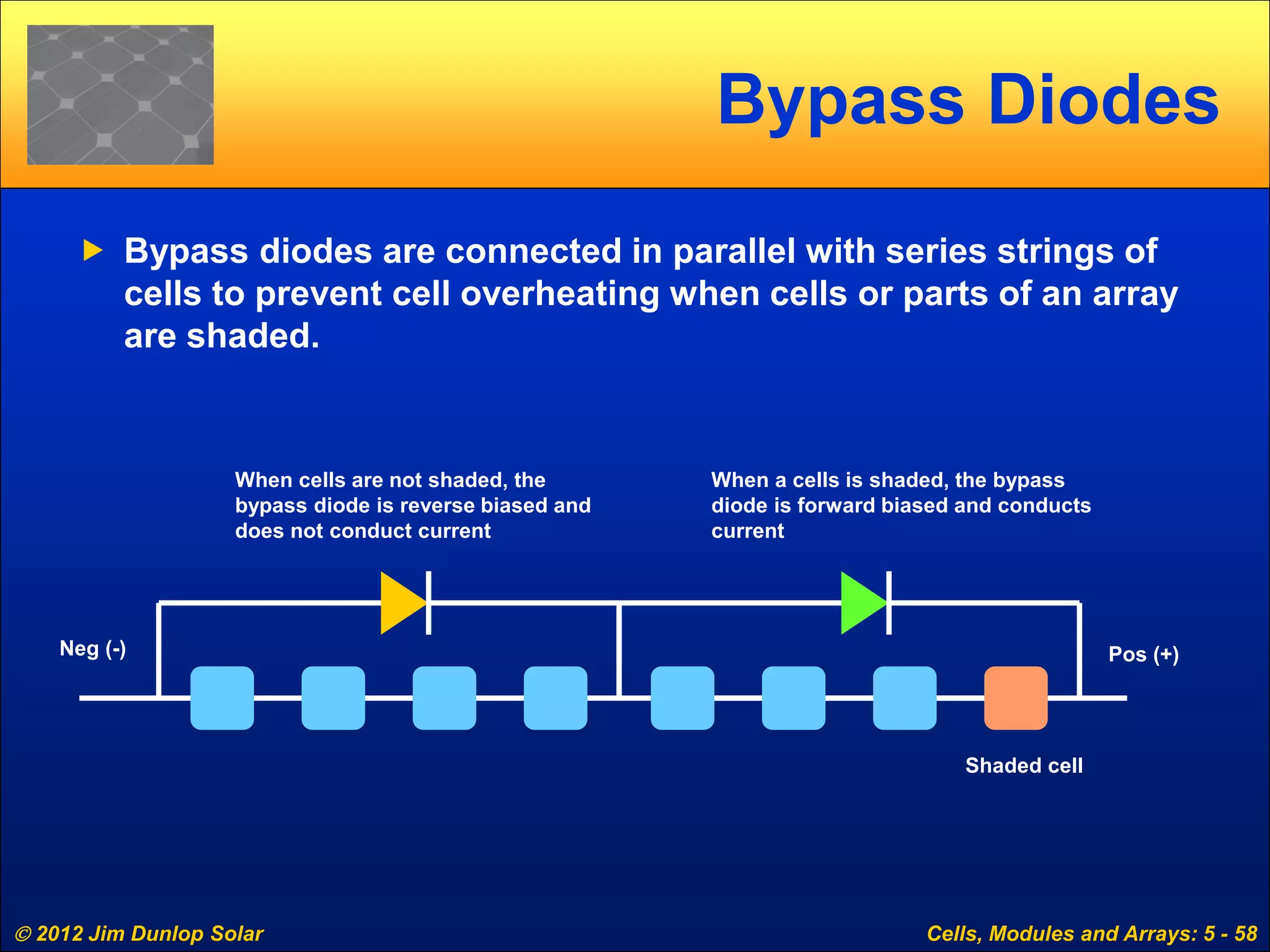  2012 Jim Dunlop Solar Cells, Modules and Arrays: 5 - 58
Bypass Diodes
 Bypass diodes are connected in parallel with series strings of
cells to prevent cell overheating when cells or parts of an array
are shaded.
When cells are not shaded, the
bypass diode is reverse biased and
does not conduct current
Shaded cell
When a cells is shaded, the bypass
diode is forward biased and conducts
current
Pos (+)Neg (-)
 