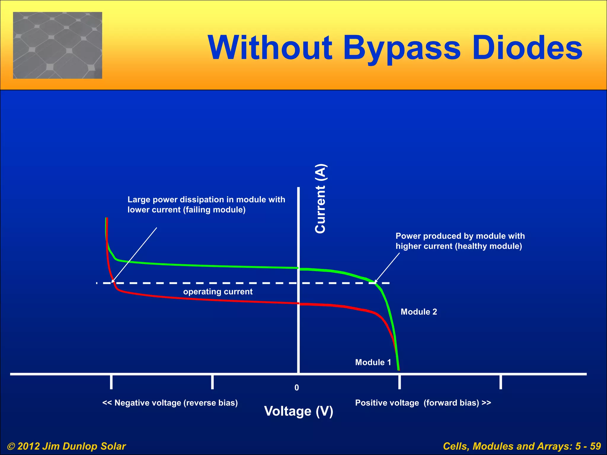  2012 Jim Dunlop Solar Cells, Modules and Arrays: 5 - 59
Without Bypass Diodes
Voltage (V)
Current(A)
Module 1
Module 2
0
operating current
Power produced by module with
higher current (healthy module)
Large power dissipation in module with
lower current (failing module)
<< Negative voltage (reverse bias) Positive voltage (forward bias) >>
 