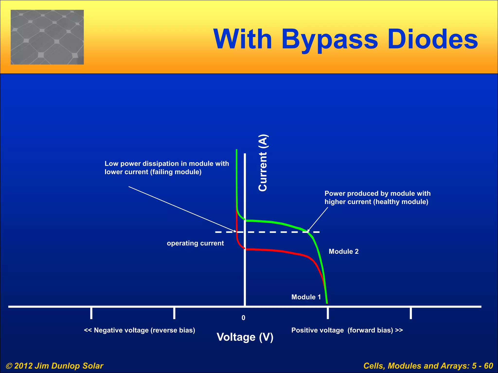  2012 Jim Dunlop Solar Cells, Modules and Arrays: 5 - 60
With Bypass Diodes
Voltage (V)
Current(A)
Module 1
Module 2
0
operating current
Power produced by module with
higher current (healthy module)
Low power dissipation in module with
lower current (failing module)
<< Negative voltage (reverse bias) Positive voltage (forward bias) >>
 