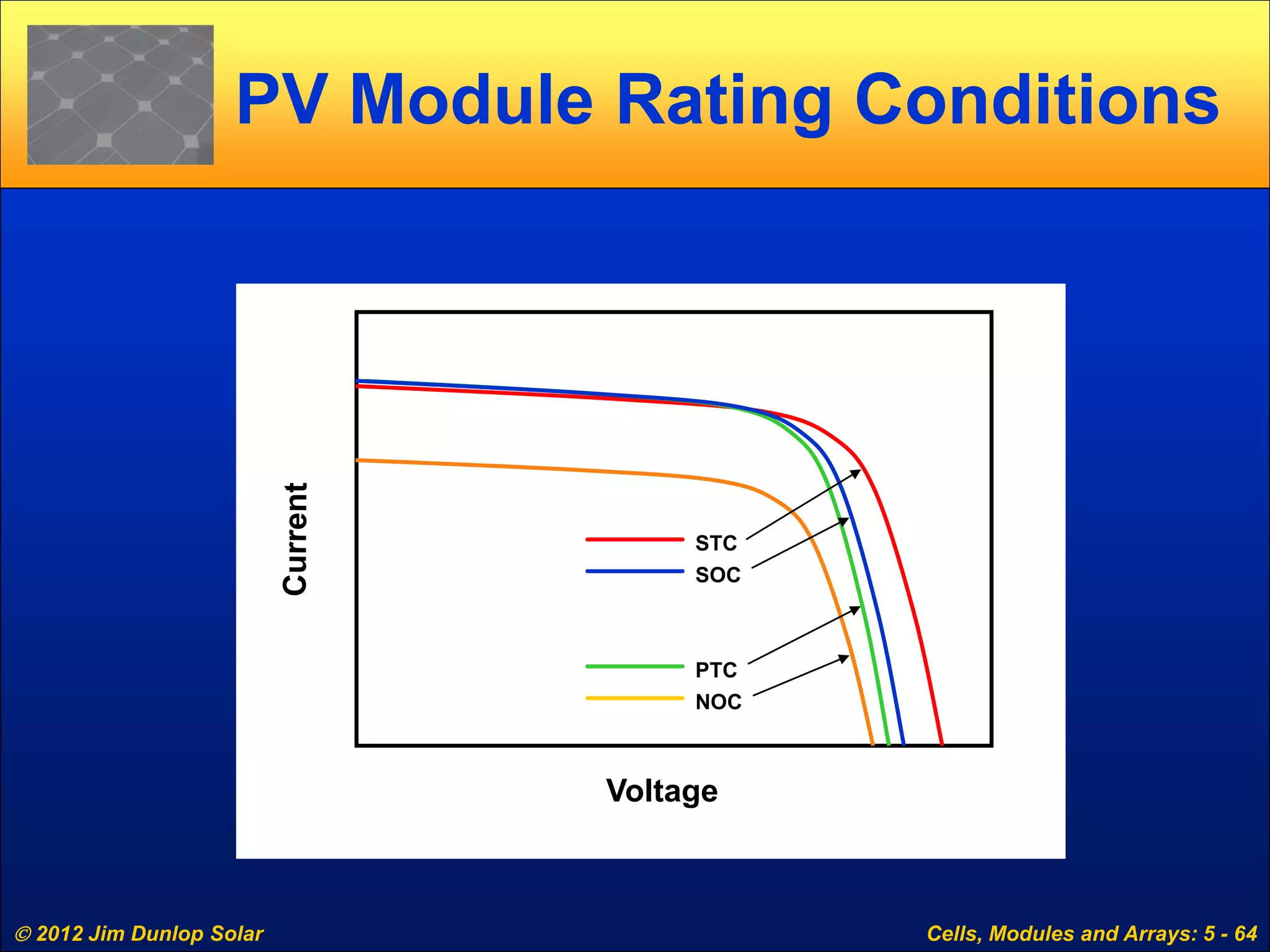  2012 Jim Dunlop Solar Cells, Modules and Arrays: 5 - 64
PV Module Rating Conditions
Voltage
STC
SOC
PTC
NOC
 