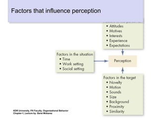 KDR University, PA Faculty, Organizational Behavior
Chapter-1, Lecture by: Barai Mobarez
Factors that influence perceptionFactors that influence perception
 
