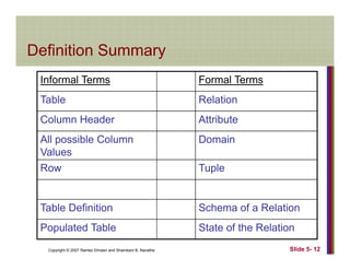 Definition SummaryDefinition Summary
Informal Terms Formal Terms
Table Relation
Column Header AttributeColumn Header Attribute
All possible Column
Values
Domain
Values
Row Tuple
Table Definition Schema of a Relation
Copyright © 2007 Ramez Elmasri and Shamkant B. Navathe Slide 5- 12
Populated Table State of the Relation
 