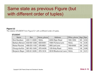 Same state as previous Figure (but
with different order of tuples)with different order of tuples)
Copyright © 2007 Ramez Elmasri and Shamkant B. Navathe Slide 5- 15
 