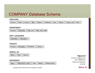 COMPANY D t b S hCOMPANY Database Schema
Copyright © 2007 Ramez Elmasri and Shamkant B. Navathe Slide 5- 24
 