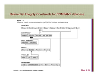 Referential Integrity Constraints for COMPANY databaseReferential Integrity Constraints for COMPANY database
Copyright © 2007 Ramez Elmasri and Shamkant B. Navathe Slide 5- 29
 