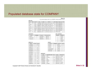 P l t d d t b t t f COMPANYPopulated database state for COMPANY
Copyright © 2007 Ramez Elmasri and Shamkant B. Navathe Slide 5- 32
 