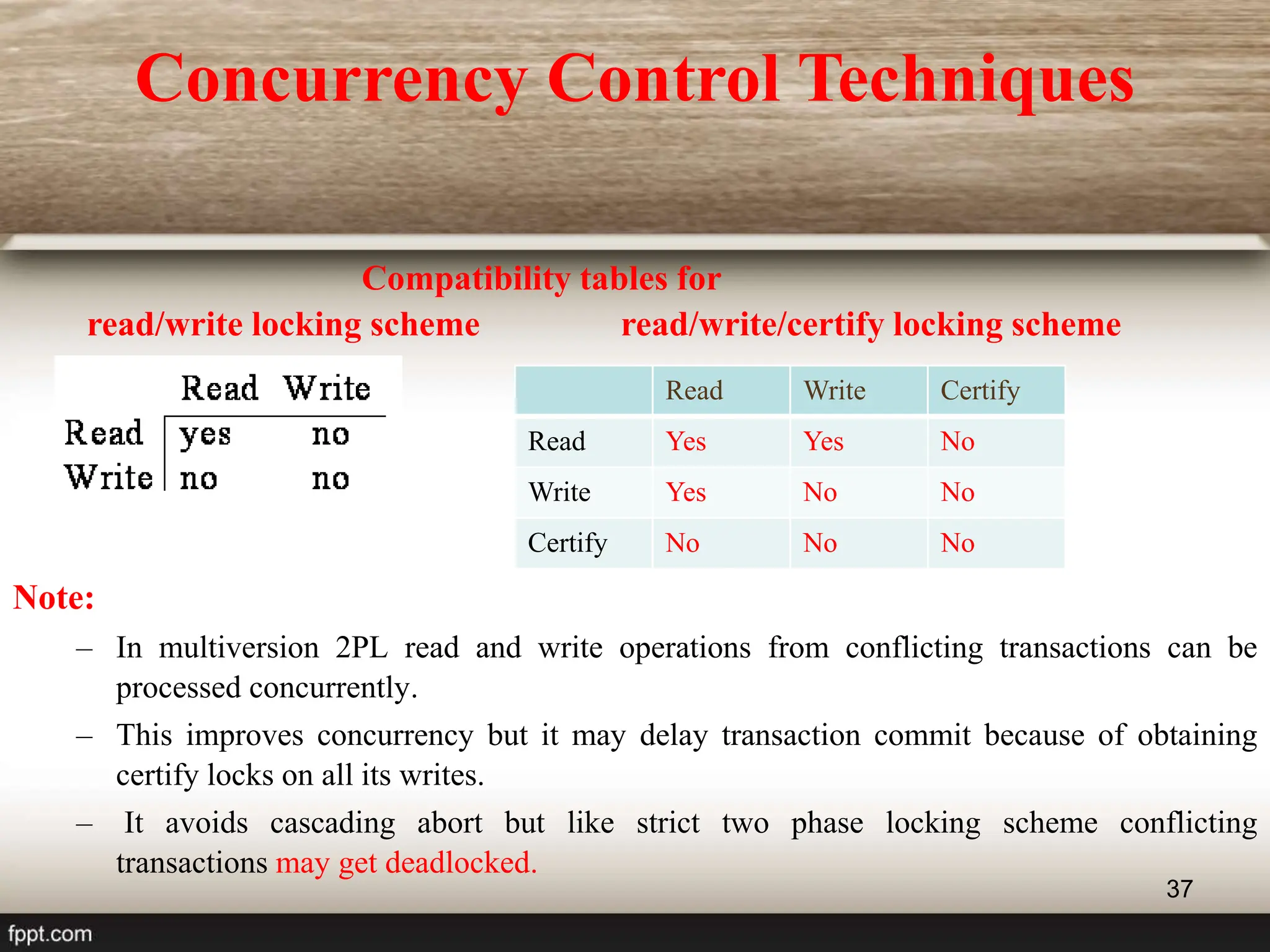 37
read/write locking scheme read/write/certify locking scheme
Compatibility tables for
Note:
– In multiversion 2PL read and write operations from conflicting transactions can be
processed concurrently.
– This improves concurrency but it may delay transaction commit because of obtaining
certify locks on all its writes.
– It avoids cascading abort but like strict two phase locking scheme conflicting
transactions may get deadlocked.
Read Write Certify
Read Yes Yes No
Write Yes No No
Certify No No No
Concurrency Control Techniques
 