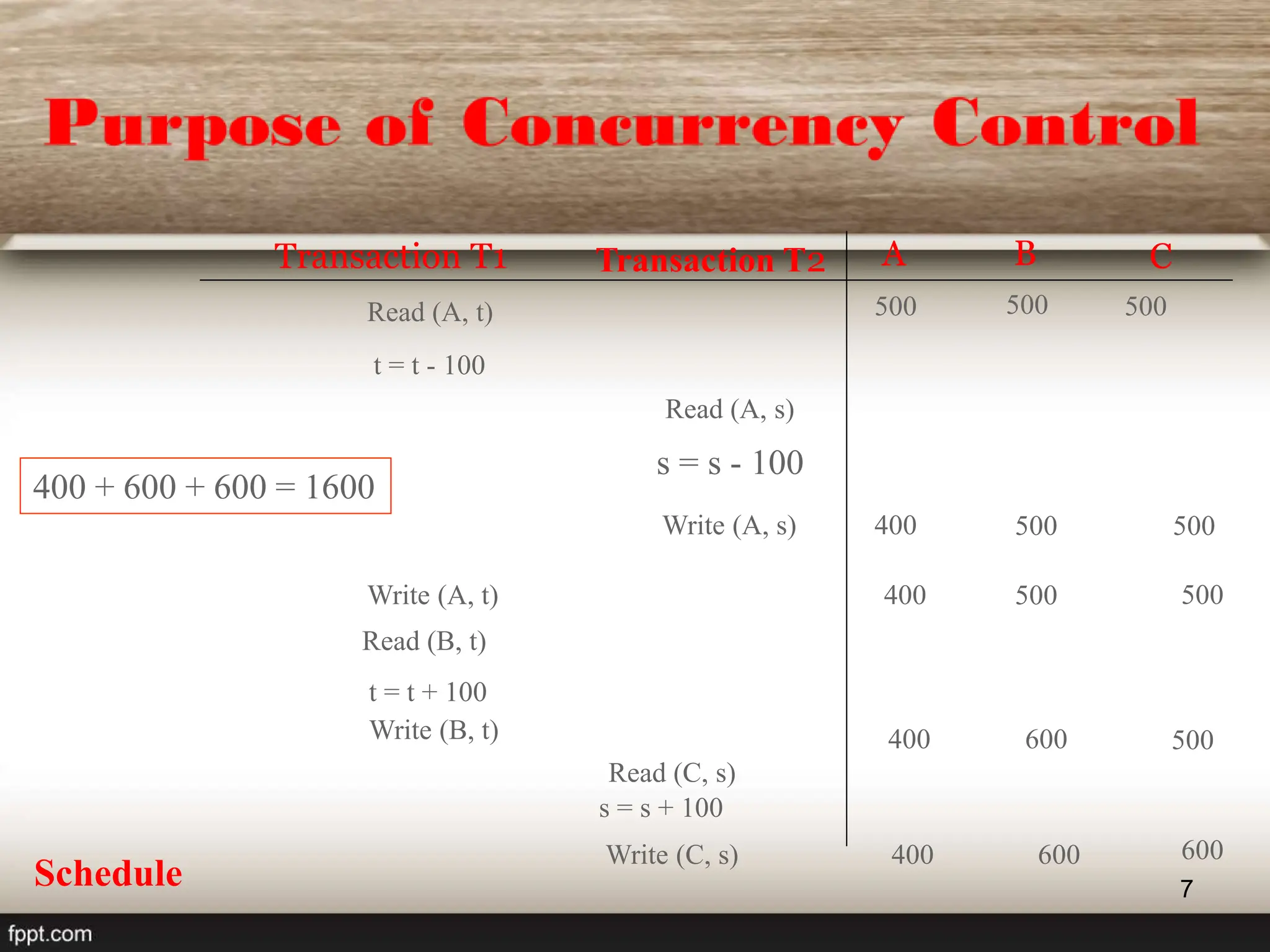 7
Read (A, t)
t = t - 100
Write (A, t)
Read (B, t)
t = t + 100
Write (B, t)
Read (A, s)
s = s - 100
Write (A, s)
Read (C, s)
s = s + 100
Write (C, s)
Transaction T1 Transaction T2 A B C
400 600
600
500 500
500
400 500
500
400 500
600
400 + 600 + 600 = 1600
Schedule
400
500
500
 
