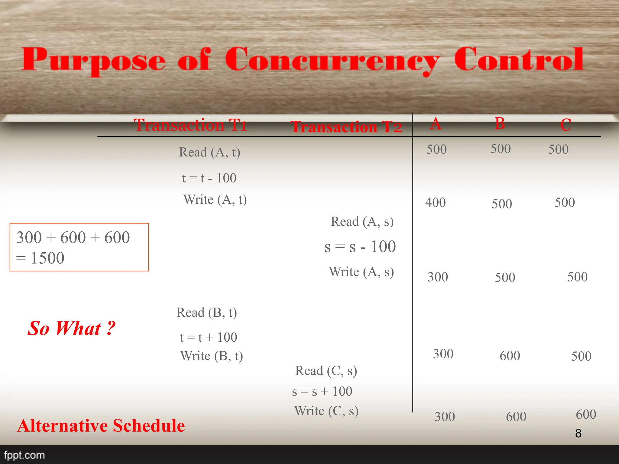 8
Read (A, t)
t = t - 100
Write (A, t)
Read (B, t)
t = t + 100
Write (B, t)
Read (A, s)
s = s - 100
Write (A, s)
Read (C, s)
s = s + 100
Write (C, s)
Transaction T1 Transaction T2 A B C
300 600
600
500 500
500
400 500
500
300 500
600
300 + 600 + 600
= 1500
Alternative Schedule
300
500
500
So What ?
 