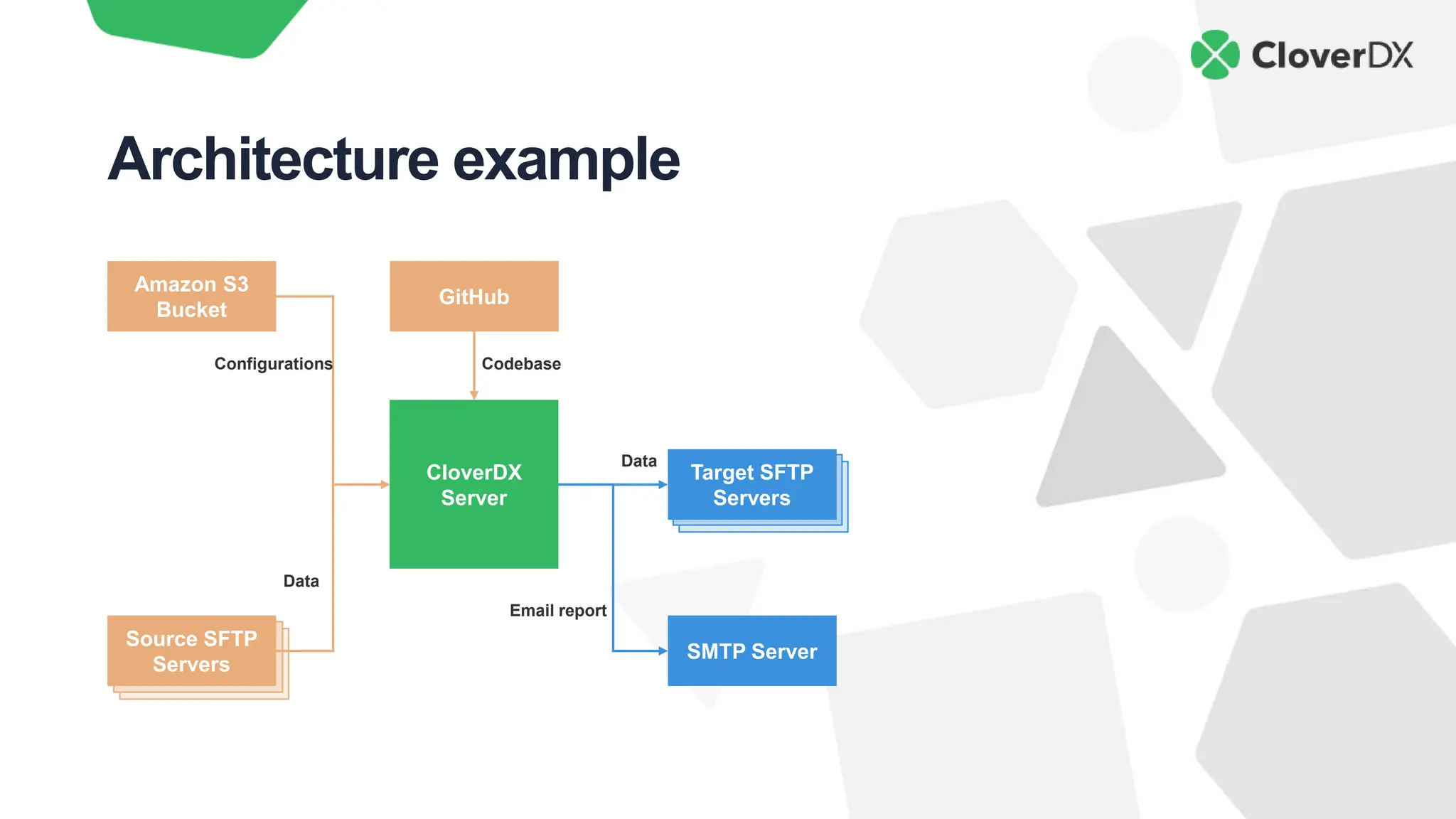 Architecture example
Amazon S3
Bucket
Source SFTP
Servers
CloverDX
Server
GitHub
Target SFTP
Servers
SMTP Server
Codebase
Email report
Data
Data
Configurations
 