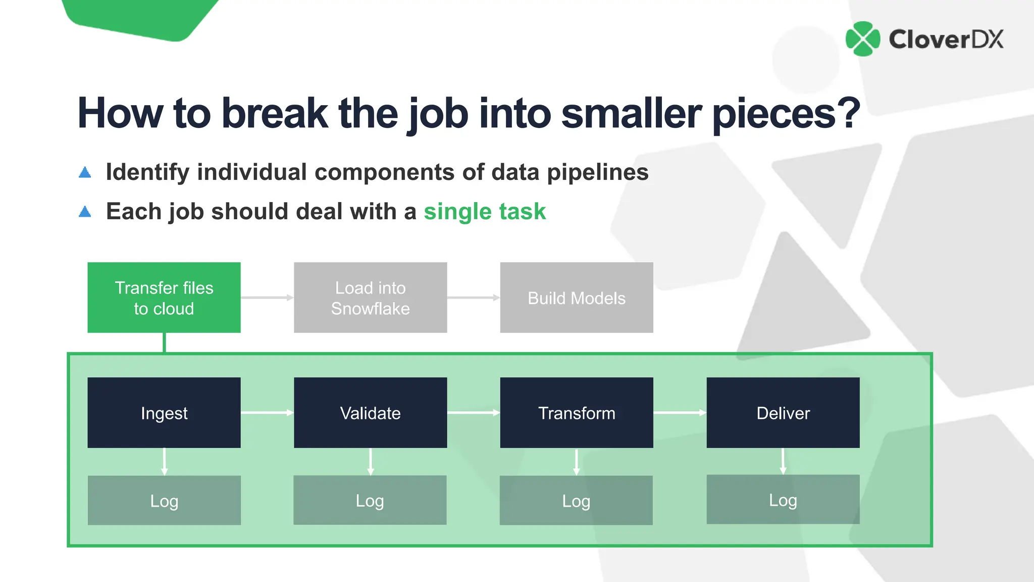 Identify individual components of data pipelines
Each job should deal with a single task
How to break the job into smaller pieces?
Log
Ingest
Log Log Log
Validate Transform Deliver
Transfer files
to cloud
Load into
Snowflake
Build Models
 