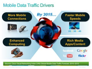 ? 2010 Cisco and/or its affiliates. All rights reserved. Cisco Confidential 4
Source: Cisco Visual Networking Index (VNI) Global Mobile Data Traffic Forecast, 2010C2015
More Mobile
Connections
Enhanced
Computing
Faster Mobile
Speeds
Rich Media
Apps/Content
2G > 3G > 4G
 
