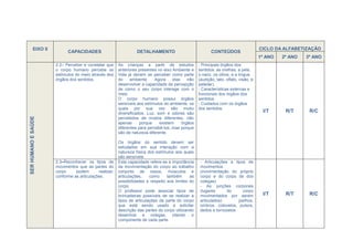 EIXO II                                                                                                                      CICLO DA ALFABETIZAÇÃO
                           CAPACIDADES                           DETALHAMENTO                             CONTEÚDOS
                                                                                                                                      1º ANO   2º ANO   3º ANO
                     2.2– Perceber e constatar que     As crianças a partir de estudos             - Principais órgãos dos
                     o corpo humano percebe os         anteriores presentes no eixo Ambiente e     sentidos: as orelhas, a pele,
                     estímulos do meio através dos     Vida já devem se perceber como parte        o nariz, os olhos, e a língua
                     órgãos dos sentidos.              do    ambiente.     Agora    elas    irão   (audição, tato, olfato, visão, e
                                                       desenvolver a capacidade de percepção       paladar).
                                                       de como o seu corpo interage com o          - Características externas e
                                                       meio.                                       funcionais dos órgãos dos
                                                       O corpo humano possui órgãos                sentidos.
                                                       sensíveis aos estímulos do ambiente, os     - Cuidados com os órgãos
                                                       quais por sua vez são muito                 dos sentidos.
                                                       diversificados. Luz, som e odores são
                                                                                                                                       I/T      R/T      R/C
SER HUMANO E SAÚDE




                                                       percebidos de modos diferentes, não
                                                       apenas      porque    existem     órgãos
                                                       diferentes para percebê-los, mas porque
                                                       são de natureza diferente.

                                                       Os órgãos do sentido devem ser
                                                       estudados em sua interação com a
                                                       natureza física dos estímulos aos quais
                                                       são sensíveis.
                     2.3–Reconhecer os tipos de        Esta capacidade refere-se a importância      - Articulações e tipos de
                     movimentos que as partes do       da movimentação do corpo ao trabalho         movimentos.
                     corpo     podem       realizar,   conjunto de ossos, músculos e                (movimentação do próprio
                     conforme as articulações.         articulações,    como     também      as     corpo e do corpo de dos
                                                       possibilidades e respeito aos limites do     colegas)
                                                       corpo.                                       - As junções corporais
                                                       O professor pode associar tipos de           (lugares      do     corpo
                                                       brincadeiras possíveis de se realizar a      movimentados por serem             I/T      R/T      R/C
                                                       tipos de articulações da parte do corpo      articulados)       joelhos,
                                                       que está sendo usado e solicitar             ombros, cotovelos, pulsos,
                                                       descrição das partes do corpo utilizando     dedos e tornozelos
                                                       desenhos e colegas, citando o
                                                       componente de cada parte.
 