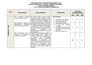 PROGRAMA DE INTERVENÇÃO PEDAGÓGICA - PIP
                                                  MATRIZ CURRICULAR – CINCIAS – VERSÃO PRELIMINAR
                                                                  CICLO DA ALFABETIZAÇÃO
                                                        1º, 2º E 3º ANOS DO ENSINO FUNDAMENTAL


                                                                                                                                              CICLO DA
            EIXO I
                           CAPACIDADES                           DETALHAMENTO                               CONTEÚDOS                      ALFABETIZAÇÃO
                                                                                                                                           1º    2º     3º
                                                                                                                                          ANO   ANO    ANO
                     1.1-      Construir   conceitos   No primeiro ciclo dos anos iniciais,          Meio ambiente
                     iniciais de meio ambiente.        devemos introduzir noções de meio
                                                       ambiente que incluam a própria criança.           Conceito de meio ambiente.       I     T     C
                                                       Podemos desenvolver atividades em                 Seres vivos e não-vivos
                                                       grupo para a observação e registro das            Diversidade ambiental
                     1.2- Identificar e registrar as   características dos espaços do cotidiano          Diversidade de seres vivos
                     semelhanças e diferenças          da criança, tais como sua casa, a escola          A    vida    nos     diversos
1. AMBIENTE E VIDA




                     entre os diversos ambientes.      e o entorno de ambos. A criança deve               ambientes.
                                                       ser estimulada a questionar, identificar,         As relações existentes entre
                                                       relacionar, formular explicações para
                                                                                                                                           I     T     C
                                                                                                          os seres vivos nos diversos
                                                       elementos,           fenômenos            e        ambientes.
                                                       acontecimentos presentes no ambiente              Seres vivos e não-vivos.
                                                       de seu convívio
                     1.3- Reconhecer que o             A partir das observações e registros, a
                     ambiente     é composto por       criança poderá com o auxílio do
                     seres vivos e não vivos.          professor, identificar alguns seres vivos
                                                       e     não-vivos,      as    características
                                                       específicas        desses        ambientes
                                                       relacionando      a     diversidade     dos
                                                                                                                                          I/T    T     C
                                                       ambientes com a diversidade de seres
                                                       vivos. Reconhecer-se como parte do
                                                       ambiente      é      fundamental      para
                                                       desenvolvimento de atitudes de respeito
                                                       ao outro e aos demais seres do
                                                       ambiente.
 