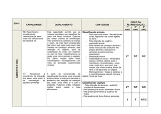 CICLO DA
EIXO I
                       CAPACIDADES                      DETALHAMENTO                                    CONTEÚDOS                         ALFABETIZAÇÃO
                                                                                                                                          1º    2º     3º
                                                                                                                                         ANO   ANO    ANO
                    1.6- Reconhecer a          Esta capacidade permite que as           Classificando animais
                    importância da             crianças percebam que classificar faz        - Pelo lugar onde vivem – faunas típicas
                    classificação de seres     parte dos seres humanos. Optamos               locais, regionais e de outras regiões
                    vivos e os vários modos    por adotar critérios de classificação          da Terra.
                    de classificá-los.         mais próximos do cotidiano da criança       - Pela obtenção de oxigênio –
                                               e assim, de mais fácil compreensão             respiração animal.
                                               tais como: pelo lugar onde vivem, pela      - Pela maneira de conseguir alimento –
                                               maneira de conseguir alimento, pela            seres vivos que não produzem seu
                                               obtenção de oxigênio, tipos de                 próprio alimento e precisam se
                                               sustentação do corpo, por existirem            alimentar de outros animais –
                                               ou não na Terra. Classificaremos os            heterótrofos.
                                               seres vivos como animais e vegetais.        - Respiração animal                           I/T   R/T   R/C
                                               Por último, noções sobre seres              - Sustentação do corpo – vertebrados
  AMBIENTE E VIDA




                                               microscópicos – microrganismos – por           (peixes, anfíbios, répteis, aves e
                                               meio de atividades experimentais               mamíferos) e invertebrados – corpo
                                               simples.                                       mole, corpo duro, que voam, que
                                                                                              nadam, que vivem na terra, dentro da
                                                                                              terra, e na água doce ou salgada.
                                                                                           - Microrganismos – fungos e bactérias e
                    1.7-     Reconhecer    a   A partir      da    compreensão      da        a importância para a saúde humana..
                    importância da interação   classificação dos seres vivos proposta   ABRIR CAIXA de Texto
                    dos seres vivos entre si   anteriormente, a criança irá perceber a
                    na     manutenção     do   existência das relações de interação
                    equilíbrio ambiental       dos seres vivos entre si e com o Classificando vegetais
                                               ambiente. Podemos então, introduzir         - Pela obtenção de alimento – autótrofo
                                               noções     sobre    cadeia    e   teias     (noções de fotossíntese).                     I/T   R/T   R/C
                                               alimentares.                            - - Pela presença de flores, sementes e frutos.
                                                                                       - - Pela presença sementes e ausência de
                                                                                           frutos.
                                                                                       - - Pela ausência de flores,frutos e sementes.
                                                                                                                                          I     T    R/T/C
 