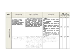 CICLO DA
EIXO I
                           CAPACIDADES                         DETALHAMENTO                                  CONTEÚDOS                        ALFABETIZAÇÃO
                                                                                                                                              1º    2º    3º
                                                                                                                                             ANO ANO ANO
                                                       O estudo do solo deve contribuir para a    O solo:
                     1.8- Observar e comparar         compreensão do ambiente como um            - componentes do solo: areia, argila e
                     diferentes tipos de solos,       todo integrado e dinâmico, sujeito a       humo.
                     identificando seus               constantes      mudanças,      algumas     –        propriedades:        porosidade,
                     componentes, propriedades e      provocadas pelos componentes não           permeabilidade
                     importância para o meio          vivos e outras provocadas pelos seres      - interferência de fatores abióticos no
                     ambiente e os seres vivos.       vivos. Dentre estas, destacam-se ações     solo.
                                                      provocadas pelas pessoas, que têm          - presença de ar e água no solo e a
                                                      grandes impactos sobre o ambiente.         importância de ambos para os seres
                                                                                                 vivos.
                                                                                                                                             I/T   R/T   R/C
                                                                                                 - Interferência dos seres vivos no meio
   AMBIENTE E VIDA




                                                                                                 ambiente
                                                                                                 - Seres decompostores de matéria
                                                                                                 orgânica.
                                                                                                 - A permeabilidade do solo e as
                                                                                                 conseqüências de sua alteração em
                                                                                                 ambientes naturais ou transformados
                                                                                                 pelo ser humano.
                                                        Tomar conhecimento das técnicas           O solo                                    I/T   R/T   R/C
                     1.9    –     Reconhecer      a     utilizadas para o uso do solo na         - Conservação do solo: irrigação,
                     importância do uso de técnicas     agricultura e pecuária para o manejo     drenagem, reflorestamento, curva de
                     adequadas no manejo do solo        e conservação do solo permite abrir      nível, rotação de cultura e de pastagem,
                                                        espaço para a discussão sobre a          correção do solo, adubação verde e
                                                        importância do uso sustentável do        outras.
                                                        solo, para evitar o seu desgaste e
                                                        conseqüentes erosões. As crianças
                                                        podem identificar as diferentes
                                                        formas de utilização do solo em suas
                                                        cidades em bairros ou municípios.
 