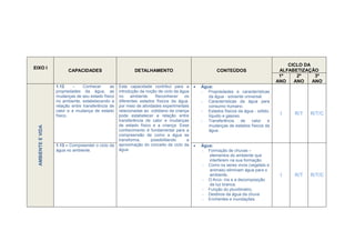 CICLO DA
EIXO I
                          CAPACIDADES                        DETALHAMENTO                              CONTEÚDOS                       ALFABETIZAÇÃO
                                                                                                                                       1º    2º     3º
                                                                                                                                      ANO   ANO    ANO
                    1.12     -    Conhecer      as   Esta capacidade contribui para a          Água:
                    propriedades da água, as         introdução da noção de ciclo da água       - Propriedades e características
                    mudanças de seu estado físico    no     ambiente.   Reconhecer     os          da água - solvente universal.
                    no ambiente, estabelecendo a     diferentes estados físicos da água,        - Características da água para
                    relação entre transferência de   por meio de atividades experimentais          consumo humano.
                    calor e a mudança de estado      relacionadas ao cotidiano da criança       - Estados físicos da água - sólido,
                    físico.                          pode estabelecer a relação entre              líquido e gasoso.
                                                                                                                                       I    R/T   R/T/C
                                                     transferência de calor e mudanças          - Transferência     de    calor   e
                                                     de estado físico e a criança. Esse            mudanças de estados físicos da
  AMBIENTE E VIDA




                                                     conhecimento é fundamental para a             água .
                                                     compreensão de como a água se
                                                     transforma,      possibilitando    a
                    1.13 – Compreender o ciclo da    aproximação do conceito de ciclo da       Água:
                    água no ambiente.                água.                                      - Formação de chuvas –
                                                                                                   elementos do ambiente que
                                                                                                   interferem na sua formação.
                                                                                                - Como os seres vivos (vegetais e
                                                                                                   animais) eliminam água para o
                                                                                                   ambiente.                           I    R/T   R/T/C
                                                                                                - O Arco- íris e a decomposição
                                                                                                   da luz branca.
                                                                                                - Função do pluviômetro.
                                                                                                - Destinos da água da chuva
                                                                                                - Enchentes e inundações.
 