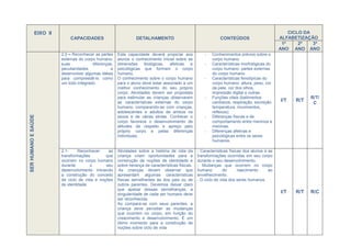 EIXO II                                                                                                                             CICLO DA
                             CAPACIDADES                         DETALHAMENTO                                  CONTEÚDOS                       ALFABETIZAÇÃO
                                                                                                                                                1º     2º   3º
                                                                                                                                               ANO ANO ANO
                         2.0 – Reconhecer as partes    Esta capacidade deverá propiciar aos            -   Conhecimentos prévios sobre o
                         externas do corpo humano,     alunos o conhecimento inicial sobre as              corpo humano.
                         suas            diferenças,   dimensões     biológicas,  afetivas  e          -   Características morfológicas do
                         peculiaridades           e    psicológicas que formam o corpo                     corpo humano: partes externas
                         desenvolver algumas idéias    humano.                                             do corpo humano.
                         para compreedê-lo como        O conhecimento sobre o corpo humano             -   Características fenotípicas do
                         um todo integrado.            para o aluno deve estar associado a um              corpo humano: altura, peso, cor
                                                       melhor conhecimento do seu próprio                  da pele, cor dos olhos,
                                                       corpo. Atividades devem ser propostas               impressão digital e outras.
                                                       para estimular as crianças observarem           -   Funções vitais (batimentos                      R/T/
                                                       as características externas do corpo                cardíacos, respiração, excreção     I/T   R/T    C
                                                       humano, comparando-as com crianças,                 temperatura, movimentos,
                                                       adolescentes e adultos de ambos os                  reflexos);
SER HUMANO E SAÚDE




                                                       sexos e de várias etnias. Conhecer o            -   Diferenças físicas e de
                                                       corpo favorece o desenvolvimento de                 comportamento entre meninos e
                                                       atitudes de respeito e apreço pelo                  meninas.
                                                       próprio corpo e pelas diferenças                -   Diferenças afetivas e
                                                       individuais.                                        psicológicas entre os seres
                                                                                                           humanos.

                         2.1-     Reconhecer    as     Atividades sobre a história de vida da      - Características físicas dos alunos e as
                         transformações        que     criança criam oportunidades para a          transformações ocorridas em seu corpo
                         ocorrem no corpo humano       construção de noções de identidade e        durante o seu desenvolvimento.
                         durante        o      seu     sobre herança de características físicas.   - Mudanças que ocorrem no corpo
                         desenvolvimento iniciando      As crianças devem observar que             humano         do      nascimento      ao
                         a construção do conceito      apresentam algumas características          envelhecimento.
                         de ciclo de vida e noções     físicas semelhantes às dos pais ou de       - O ciclo de vida dos seres humanos.
                         de identidade.                outros parentes. Devemos deixar claro
                                                       que apesar dessas semelhanças, a
                                                       singularidade de cada ser humano deve
                                                                                                                                               I/T   R/T   R/C
                                                       ser reconhecida.
                                                       Ao compara-se com seus parentes, a
                                                       criança deve perceber as mudanças
                                                       que ocorrem no corpo, em função do
                                                       crescimento e desenvolvimento. É um
                                                       ótimo momento para a construção de
                                                       noções sobre ciclo de vida.
 
