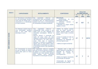 CICLO DA
         EIXO II
                           CAPACIDADES                           DETALHAMENTO                            CONTEÚDOS                         ALFABETIZAÇÃO
                                                                                                                                         1º       2º    3º
                                                                                                                                        ANO      ANO   ANO
                     2.4- Reconhecer a importância      Esta    capacidade     refere-se    ao    Alimentação:
                     de uma alimentação saudável        conhecimento sobre alimentação e sua      -    características    de    uma
                     como fonte de energia para o       importância para um desenvolvimento       alimentação saudável.
                     crescimento e a manutenção         saudável, bem como, a conscientização     -     alimentos      naturais   e
                     do corpo saudável.                 da necessidade de hábitos saudáveis.      industrializados.                     I/T    R/T     C
                                                                                                  - alimentos de origem animal,
                                                                                                  vegetal e mineral.

                     2.5- Valorizar o próprio corpo e    Esta      capacidade    refere-se    à   -Hábitos de higiene pessoal:
                     uma alimentação saudável            compreensão corpo humano e sua           lavar as mãos, escovar os
                     para o bem estar físico,            saúde como um todo integrado por         dentes, pentear cabelos, tomar
                     psicológico e social.               dimensões psicológicas, afetivas e       banho, comer frutas e verduras
SER HUMANO E SAÚDE




                                                         sociais.                                 lavadas.
                                                         Deve-se garantir a construção da
                                                         noção de corpo como um todo              -A troca de dentes de leite por
                                                         integrado e dinamicamente articulado à   dentes     definitivos  e     a       I/T     T    R/T/C
                                                         vida emocional e ao meio físico e        importância da realização de
                                                         social. Para isso é importante           uma boa higiene bucal.
                                                         descrever e vivenciar os cuidados de
                                                         higiene como os bons hábitos diários     - Hábitos de higiene ambiental
                                                         relacionados à alimentação, ao corpo e
                                                         à convivência social e sua importância
                                                         para a vida.
                     2.6- Conscientizar os alunos       Esta capacidade refere-se condições       - Relações entre a falta de
                     de que os hábitos de higiene       para que os alunos valorizem os hábitos   higiene pessoal e ambiental e a
                     devem fazer parte do nosso         de higiene e se sintam estimulados a      aquisição de doenças por
                     dia a dia                          realizá-los com maior atenção. Apontar    contágio    de     vermes     e
                                                        esses      hábitos   como     elementos   microorganismos.
                                                        importantes na manutenção da saúde.
                                                                                                  -Hábitos de higiene importantes
                                                                                                                                        I/T     T      C
                                                                                                  na prevenção de doenças.

                                                                                                  -Conservação da higiene          no
                                                                                                  ambiente escolar e familiar.
 