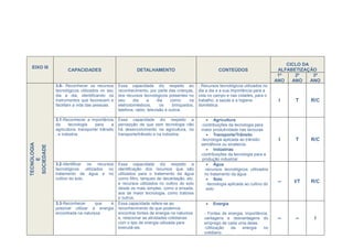 CICLO DA
 EIXO III
                   CAPACIDADES                             DETALHAMENTO                                 CONTEÚDOS                       ALFABETIZAÇÃO
                                                                                                                                        1º    2º     3º
                                                                                                                                       ANO   ANO    ANO
             3.0- Reconhecer os recursos         Essa capacidade diz respeito ao              - Recursos tecnológicos utilizados no
             tecnológicos utilizados no seu      reconhecimento, por parte das crianças,      dia a dia e a sua importância para a
             dia a dia, identificando os         dos recursos tecnológicos presentes no       vida no campo e nas cidades, para o
             instrumentos que favorecem e        seu     dia     a      dia    como:     os   trabalho, a saúde e a higiene             I     T    R/C
             facilitam a vida das pessoas.       eletrodomésticos,       os     brinquedos,   doméstica.
                                                 telefone, rádio, televisão e outros.

             3.1-Reconhecer a importância        Essa capacidade diz respeito a                    Agricultura
             da     tecnologia     para      a   percepção de que sem tecnologia não           -contribuições da tecnologia para
             agricultura, transporte/ trânsito   há desenvolvimento na agricultura, no         maior produtividade nas lavouras
             , e indústria.                      transporte/trânsito e na indústria.               Transporte/Trânsito
                                                                                               -tecnologia aplicada ao trânsito:        I     T    R/C
TECNOLOGIA




                                                                                               semáforos ou sinaleiros.
 SOCIEDADE




                                                                                                   Indústrias
                                                                                               -contribuições da tecnologia para a
     E




                                                                                                produção industrial
             3.2-Identificar os recursos         Essa capacidade diz respeito a                    Água
             tecnológicos utilizados no          identificação dos recursos que são              -recursos tecnológicos utilizados
             tratamento da água e no             utilizados para o tratamento da água            no tratamento da água
             cultivo do solo.                    como filtro, tanques de decantação, etc.          Solo
                                                 e recursos utilizados no cultivo do solo         -tecnologia aplicada ao cultivo do
                                                                                                                                        --   I/T   R/C
                                                 desde os mais simples, como a enxada,            solo.
                                                 aos de maior tecnologia, como tratores
                                                 e outros.
             3.3-Reconhecer      que   é         Essa capacidade refere-se ao                        Energia
             possível utilizar a energia         reconhecimento de que podemos
             encontrada na natureza.             encontrar fontes de energia na natureza         - Fontes de energia, importância,
                                                 e, relacionar as atividades cotidianas          vantagens e desvantagens do            --    --     I
                                                 com o tipo de energia utilizada para            emprego de cada uma delas.
                                                 executá-las.                                    -Utilização  da    energia    no
                                                                                                 cotidiano.
 