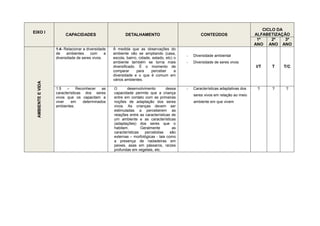 CICLO DA
EIXO I
                         CAPACIDADES                       DETALHAMENTO                              CONTEÚDOS                     ALFABETIZAÇÃO
                                                                                                                                    1º     2º   3º
                                                                                                                                   ANO ANO ANO
                    1.4- Relacionar a diversidade   À medida que as observações do
                    de    ambientes     com     a   ambiente vão se ampliando (casa,
                                                                                             -   Diversidade ambiental
                    diversidade de seres vivos.     escola, bairro, cidade, estado, etc) o
                                                    ambiente também se torna mais            -   Diversidade de seres vivos
                                                    diversificado. É o momento de                                                  I/T    T   T/C
                                                    comparar      para     perceber      a
                                                    diversidade e o que é comum em
                                                    vários ambientes.
  AMBIENTE E VIDA




                    1.5   –     Reconhecer   as     O      desenvolvimento         dessa     -   Características adaptativas dos    ?     ?    ?
                    características dos seres       capacidade permite que a criança
                                                                                                 seres vivos em relação ao meio
                    vivos que os capacitam a        entre em contato com as primeiras
                    viver    em    determinados     noções de adaptação dos seres                ambiente em que vivem
                    ambientes.                      vivos. As crianças devem ser
                                                    estimuladas a perceberem as
                                                    relações entre as características de
                                                    um ambiente e as características
                                                    (adaptações) dos seres que o
                                                    habitam.        Geralmente        as
                                                    características   percebidas     são
                                                    externas – morfológicas - tais como
                                                    a presença de nadadeiras em
                                                    peixes, asas em pássaros, raízes
                                                    profundas em vegetais, etc.
 