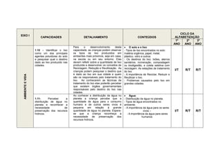 CICLO DA
EIXO I
                        CAPACIDADES                      DETALHAMENTO                                   CONTEÚDOS                      ALFABETIZAÇÃO
                                                                                                                                       1º     2º   3º
                                                                                                                                      ANO    ANO ANO
                                                 Para     o     desenvolvimento     desta     O solo e o lixo
                    1.10 – Identificar o lixo    capacidade, as crianças podem observar      - Tipos de lixo encontrados no solo:
                    como um dos principais       os tipos de lixo produzidos em              matéria orgânica, papel, metal,
                    agentes poluidores do solo   ambientes mais próximos, seja em casa,      plástico, vidro e outros.
                    e pesquisar qual o destino   na escola ou em seu entorno. Elas           - Os destinos do lixo: lixões, aterros
                    dado ao lixo produzido nas   devem refletir sobre a quantidade de lixo   sanitários, incineração, compostagem
                    cidades.                     produzida e desenvolver os conceitos de     ou biodigestão, e coleta seletiva com
                                                 Reciclagem, Redução e Reutilização. As      reciclagem. As estações de tratamento
                                                 crianças podem pesquisar o destino que      do lixo.
                                                                                                                                      I/T   R/T   R/T
                                                 é dado ao lixo em sua cidade e quem         - A importância de Reciclar, Reduzir e
  AMBIENTE E VIDA




                                                 são os responsáveis pelo tratamento do      Reutilizar o lixo.
                                                 lixo. Ao conhecerem as técnicas de          - Problemas causados pelo lixo em
                                                 tratamento do lixo elas poderão perceber    grandes cidades.
                                                 que existem órgãos governamentais
                                                 responsáveis pelo destino do lixo nas
                                                 cidades.
                                                 Ao conhecer a distribuição da água no        Água:
                    1.11-       Perceber   a     planeta a criança percebe que a             - Distribuição da água no planeta.
                    distribuição de água no      quantidade de água para o consumo           - Tipos de água encontrados no
                    planeta e reconhecer a       humano e de outros seres vivos é            ambiente.
                    necessidade           de     pequena     em     relação    à   grande     - A importância da água para os seres
                    preservação dos recursos     quantidade de água no planeta. Espera-                       vivos –                 I/T   R/T   R/T
                    hídricos.                    se que a criança reconheça a                   - A importância da água para seres
                                                 necessidade     de    preservação    dos                    humanos
                                                 recursos hídricos.
 