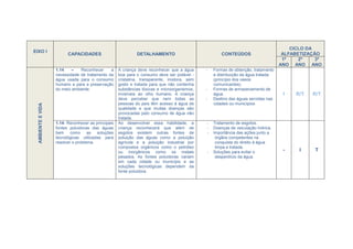 CICLO DA
EIXO I
                          CAPACIDADES                         DETALHAMENTO                            CONTEÚDOS                     ALFABETIZAÇÃO
                                                                                                                                    1º    2º    3º
                                                                                                                                   ANO ANO ANO
                    1.14    –   Reconhecer     a     A criança deve reconhecer que a água     -   Formas de obtenção, tratamento
                    necessidade de tratamento da     boa para o consumo deve ser potável -        e distribuição da água tratada
                    água usada para o consumo        cristalina, transparente, inodora, sem       (princípio dos vasos
                    humano e para a preservação      gosto e tratada para que não contenha        comunicantes).
                    do meio ambiente.                substâncias tóxicas e microorganismos,   -   Formas de armazenamento de
                                                     invisíveis ao olho humano. A criança         água.                             I    R/T   R/T
                                                     deve perceber que nem todas as           -   Destino das águas servidas nas
                                                     pessoas do país têm acesso à água de         cidades ou municípios
  AMBIENTE E VIDA




                                                     qualidade e que muitas doenças são
                                                     provocadas pelo consumo de água não
                                                     tratada.
                    1.14- Reconhecer as principais   Ao desenvolver essa habilidade, a        -   Tratamento de esgotos.
                    fontes poluidoras das águas      criança reconhecerá que além de          -   Doenças de veiculação hídrica.
                    bem como as soluções             esgotos existem outras fontes de         -   Importância das ações junto a
                    tecnológicas utilizadas para     poluição das águas como a poluição            órgãos competentes na
                    resolver o problema.             agrícola e a poluição industrial por          conquista do direito à água
                                                     compostos orgânicos como o petróleo           limpa e tratada.
                                                     ou inorgânicos como os metais            -   Soluções para evitar o            -     I    T
                                                     pesados. As fontes poluidoras variam          desperdício da água.
                                                     em cada cidade ou município e as
                                                     soluções tecnológicas dependem da
                                                     fonte poluidora.
 