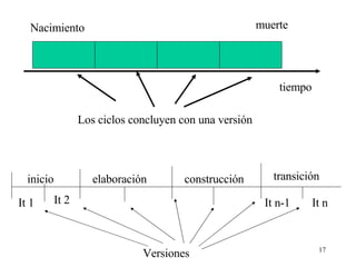 Nacimiento muerte Los ciclos concluyen con una versión tiempo inicio elaboración construcción transición It 1 It 2 It n-1 It n Versiones 