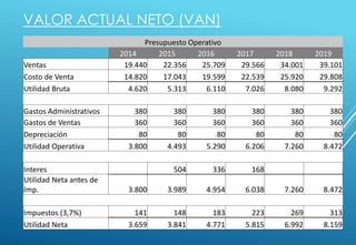 VALOR ACTUAL NETO (VAN)
Presupuesto Operativo
2014 2015 2016 2017 2018 2019
Ventas 19.440 22.356 25.709 29.566 34.001 39.101
Costo de Venta 14.820 17.043 19.599 22.539 25.920 29.808
Utilidad Bruta 4.620 5.313 6.110 7.026 8.080 9.292
Gastos Administrativos 380 380 380 380 380 380
Gastos de Ventas 360 360 360 360 360 360
Depreciación 80 80 80 80 80 80
Utilidad Operativa 3.800 4.493 5.290 6.206 7.260 8.472
Interes 504 336 168
Utilidad Neta antes de
Imp. 3.800 3.989 4.954 6.038 7.260 8.472
Impuestos (3,7%) 141 148 183 223 269 313
Utilidad Neta 3.659 3.841 4.771 5.815 6.992 8.159
 