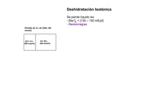 Deshidratación Isotónica 
pierde líquido Pérdida de 2 L de ClNa 140 
mmol/L 
Se iso 
- [Na+]p = [130 – 150 mEq/l] 
- Hemorragias 
EC= 12 L 
300 mosm/L 
300 mosm/IC= 28 L 
L 
 