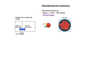 Deshidratación Isotónica 
pierde líquido Pérdida de 2 L de ClNa 140 
mmol/L 
Se iso 
- [Na+]p = [130 – 150 mEq/l] 
- Hemorragias 
EC= 12 L 
300 mosm/L 
300 mosm/IC= 28 L 
L 
↔ VIC 
 