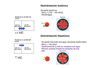 Deshidratación Isotónica 
pierde líquido Pérdida de 2 L de ClNa 140 
mmol/L 
Se iso 
- [Na+]p = [130 – 150 mEq/l] 
- Hemorragias 
EC= 12 L 
300 mosm/L 
300 mosm/IC= 28 L 
L 
↔ VIC 
Pérdida de 2 L de ClNa 280 
mmol/L 
Deshidratación Hipotónica 
(hiper) 
EC= 12 L 
L 
IC= 28 L 
L 
- Se pierde mas sodio que agua se pierde líquido hiper). 
- [Na+]p < 130 mEq/l 
- Gastroenteritis y solo se remplaza con agua 
256 mosm/300 mosm/- fibrosis quistita (trastorno perdedor de sal) 
- IRC 
↑↑ VIC 
 