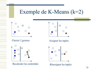 Exemple de K-Means (k=2)



Choisir 2 graines           Assigner les tuples




Recalculer les centroïdes   Réassigner les tuples
                                                    20
 