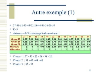 Autre exemple (1)

 27-51-52-33-45-22-28-44-40-38-20-57
 K=3
 distance = différence/amplitude maximum
              27     51     52     33     45     22     28     44     40     38     20     57
 Graine 27    0.00   0.65   0.68   0.16   0.49   0.14   0.03   0.46   0.35   0.30   0.19   0.81
 Graine 51    0.65   0.00   0.03   0.49   0.16   0.78   0.62   0.19   0.30   0.35   0.84   0.16
 Graine 52    0.68   0.03   0.00   0.51   0.19   0.81   0.65   0.22   0.32   0.38   0.86   0.14
Minimum          0      0      0   0.16   0.16   0.14   0.03   0.19    0.3    0.3   0.19   0.14
Affectation      1      2      3      1      2      1      1      2      2      1      1      3


 Cluster 1 : 27 - 33 - 22 - 28 - 38 - 20
 Cluster 2 : 51 - 45 - 44 - 40
 Cluster 3 : 52 - 57

                                                                                             22
 