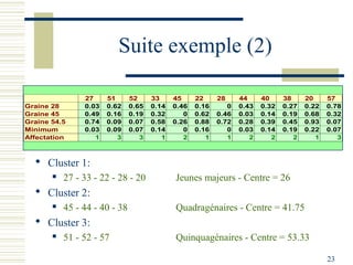 Suite exemple (2)

                27     51      52     33     45     22     28     44     40     38     20     57
Graine 28       0.03   0.62    0.65   0.14   0.46   0.16      0   0.43   0.32   0.27   0.22   0.78
Graine 45       0.49   0.16    0.19   0.32      0   0.62   0.46   0.03   0.14   0.19   0.68   0.32
Graine 54.5     0.74   0.09    0.07   0.58   0.26   0.88   0.72   0.28   0.39   0.45   0.93   0.07
Minimum         0.03   0.09    0.07   0.14      0   0.16      0   0.03   0.14   0.19   0.22   0.07
Affectation        1      3       3      1      2      1      1      2      2      2      1      3



   Cluster 1:
          27 - 33 - 22 - 28 - 20            Jeunes majeurs - Centre = 26
   Cluster 2:
          45 - 44 - 40 - 38                 Quadragénaires - Centre = 41.75
   Cluster 3:
          51 - 52 - 57                      Quinquagénaires - Centre = 53.33

                                                                                              23
 