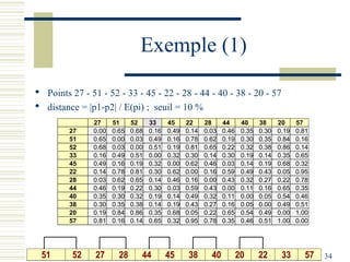 Exemple (1)

 Points 27 - 51 - 52 - 33 - 45 - 22 - 28 - 44 - 40 - 38 - 20 - 57
 distance = |p1-p2| / E(pi) ; seuil = 10 %
               27     51     52     33     45     22     28     44      40     38     20     57
         27    0.00   0.65   0.68   0.16   0.49   0.14   0.03   0.46    0.35   0.30   0.19   0.81
         51    0.65   0.00   0.03   0.49   0.16   0.78   0.62   0.19    0.30   0.35   0.84   0.16
         52    0.68   0.03   0.00   0.51   0.19   0.81   0.65   0.22    0.32   0.38   0.86   0.14
         33    0.16   0.49   0.51   0.00   0.32   0.30   0.14   0.30    0.19   0.14   0.35   0.65
         45    0.49   0.16   0.19   0.32   0.00   0.62   0.46   0.03    0.14   0.19   0.68   0.32
         22    0.14   0.78   0.81   0.30   0.62   0.00   0.16   0.59    0.49   0.43   0.05   0.95
         28    0.03   0.62   0.65   0.14   0.46   0.16   0.00   0.43    0.32   0.27   0.22   0.78
         44    0.46   0.19   0.22   0.30   0.03   0.59   0.43   0.00    0.11   0.16   0.65   0.35
         40    0.35   0.30   0.32   0.19   0.14   0.49   0.32   0.11    0.00   0.05   0.54   0.46
         38    0.30   0.35   0.38   0.14   0.19   0.43   0.27   0.16    0.05   0.00   0.49   0.51
         20    0.19   0.84   0.86   0.35   0.68   0.05   0.22   0.65    0.54   0.49   0.00   1.00
         57    0.81   0.16   0.14   0.65   0.32   0.95   0.78   0.35    0.46   0.51   1.00   0.00




 51       52    27      28      44         45      38      40          20      22      33      57   34
 